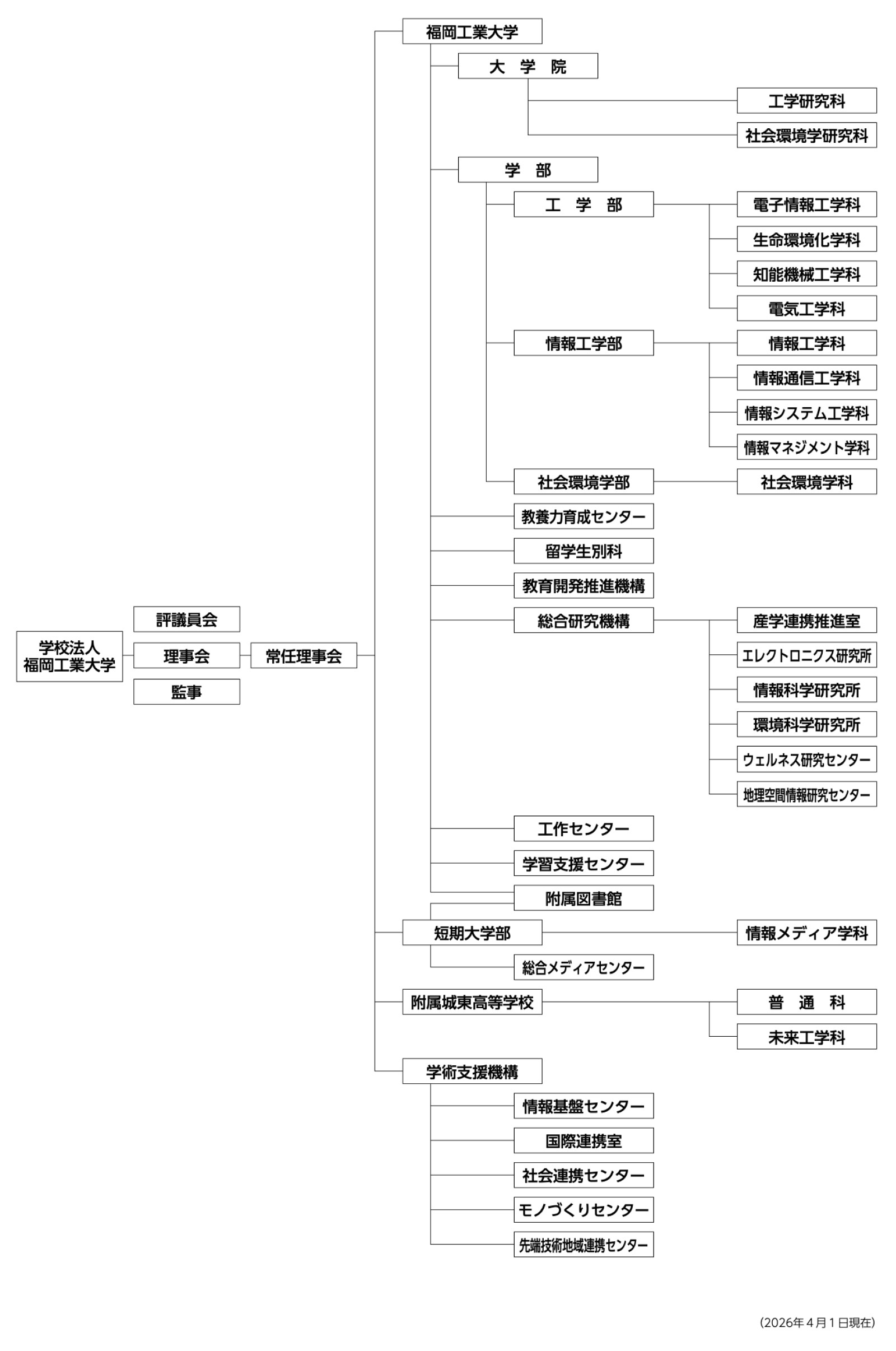 組織図